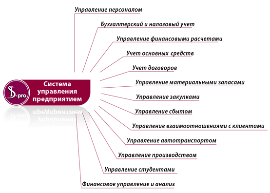 Архитектура ис управления предприятием