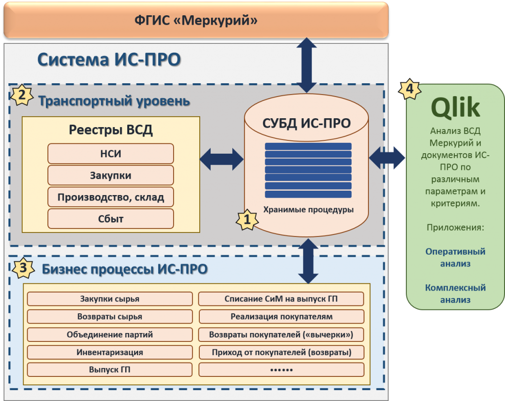 Интегрированные информационные системы